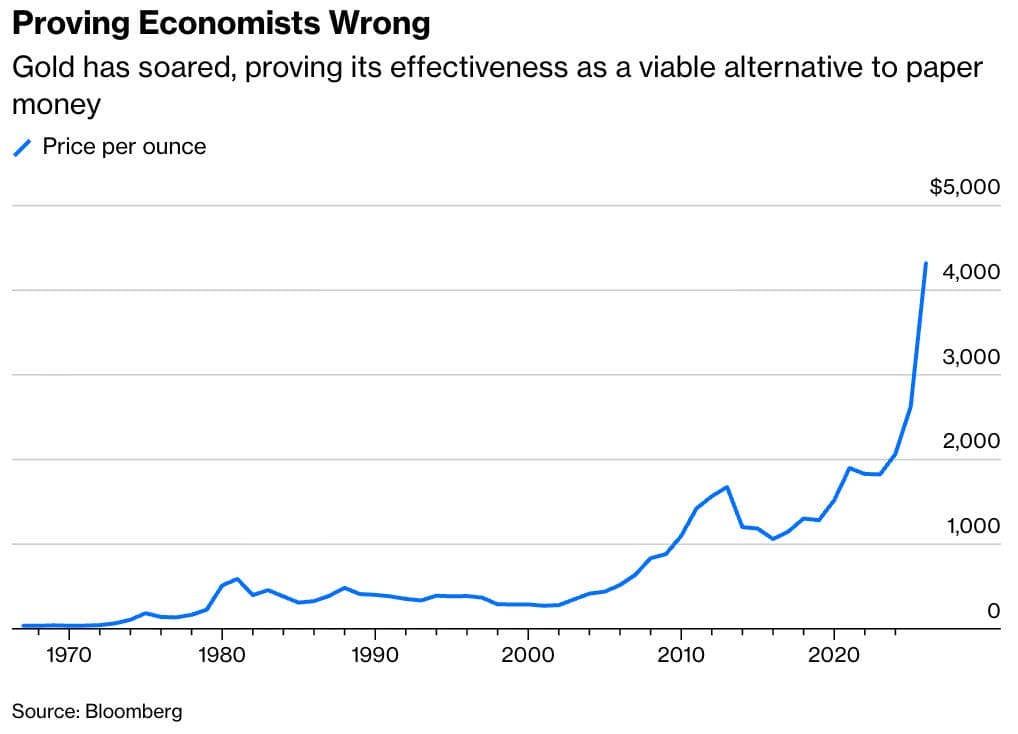 Gold’s Record Resilience Signals a Permanent Shift in Sovereign Risk Management