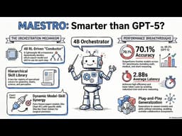 MAESTRO: Reinforcement Learning for Multimodal Agent Orchestration