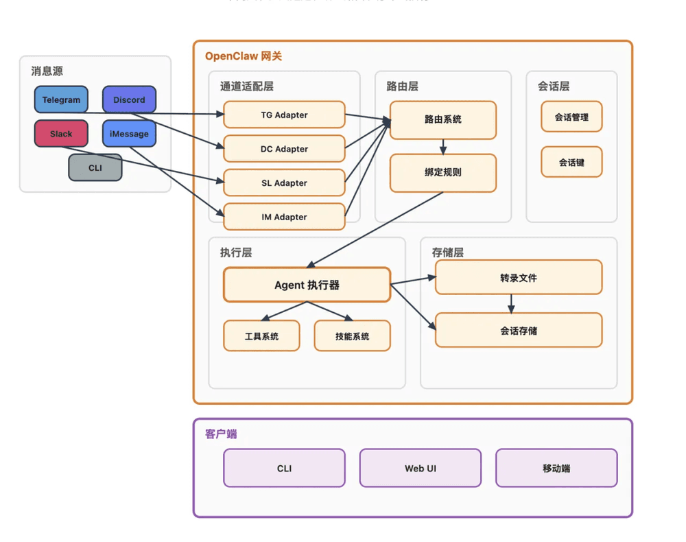 万字拆解OpenClaw：从Gateway、Memory、Skills、多Agent ...