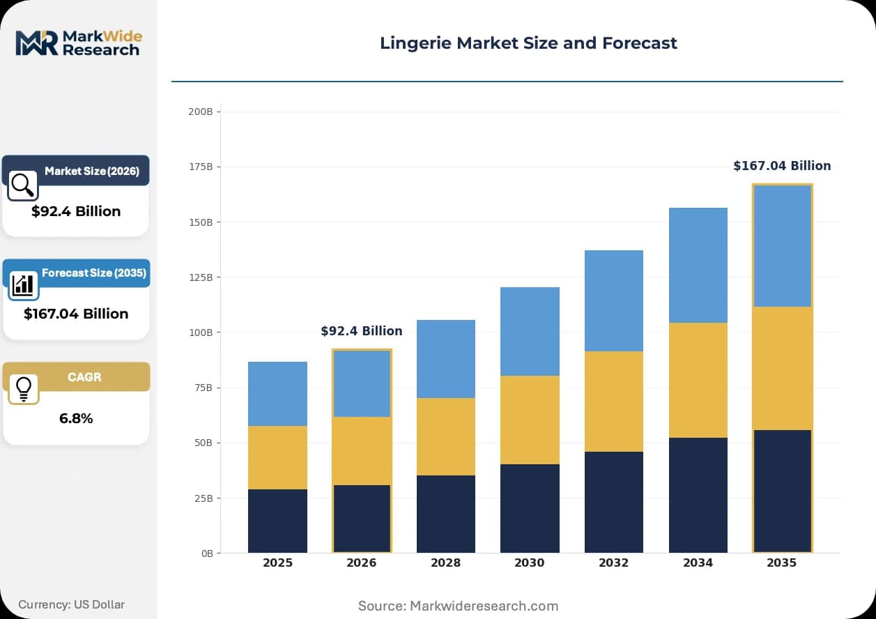 Lingerie Market Size, Share, and Industry Trends Forecast 2026-2036