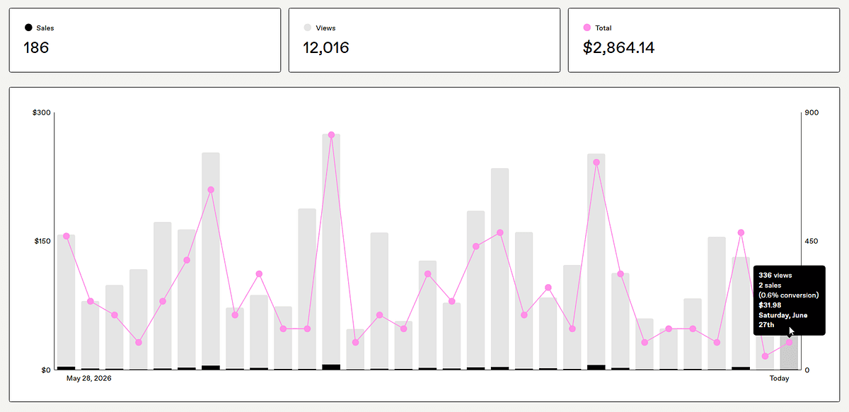 I Made $2864.14 in 30 Days Selling a Digital Product I ...