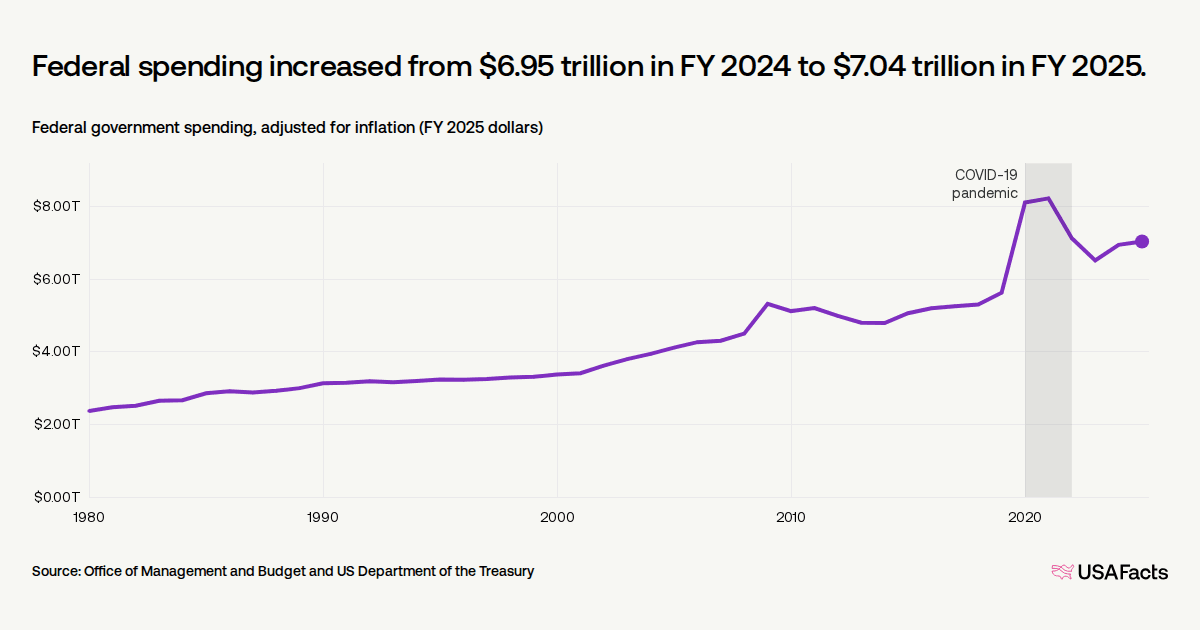 How much does the US federal government spend?