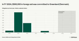 How much foreign aid does the US provide to Greenland ...