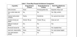 Reflection Agent Architecture: Eliminating LLM Hallucinations via Tool-Grounded Iterative Self-Verification | by Sachinbenchihalli | Jul, 2026 | Towards AI