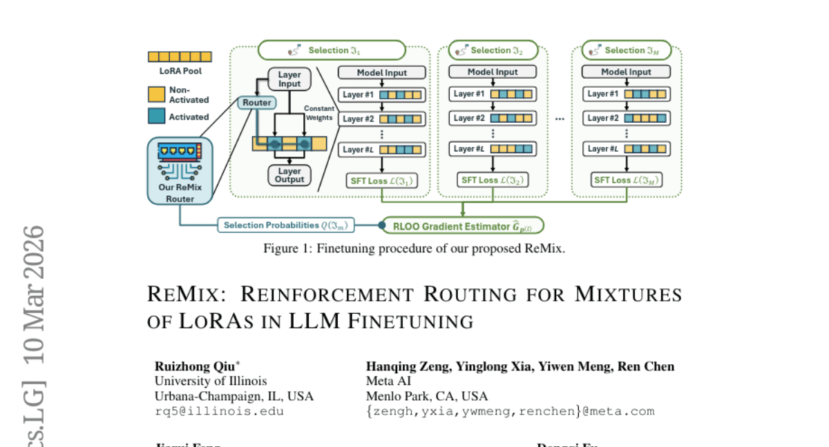 ReMix: Reinforcement routing for mixtures of LoRAs in LLM finetuning