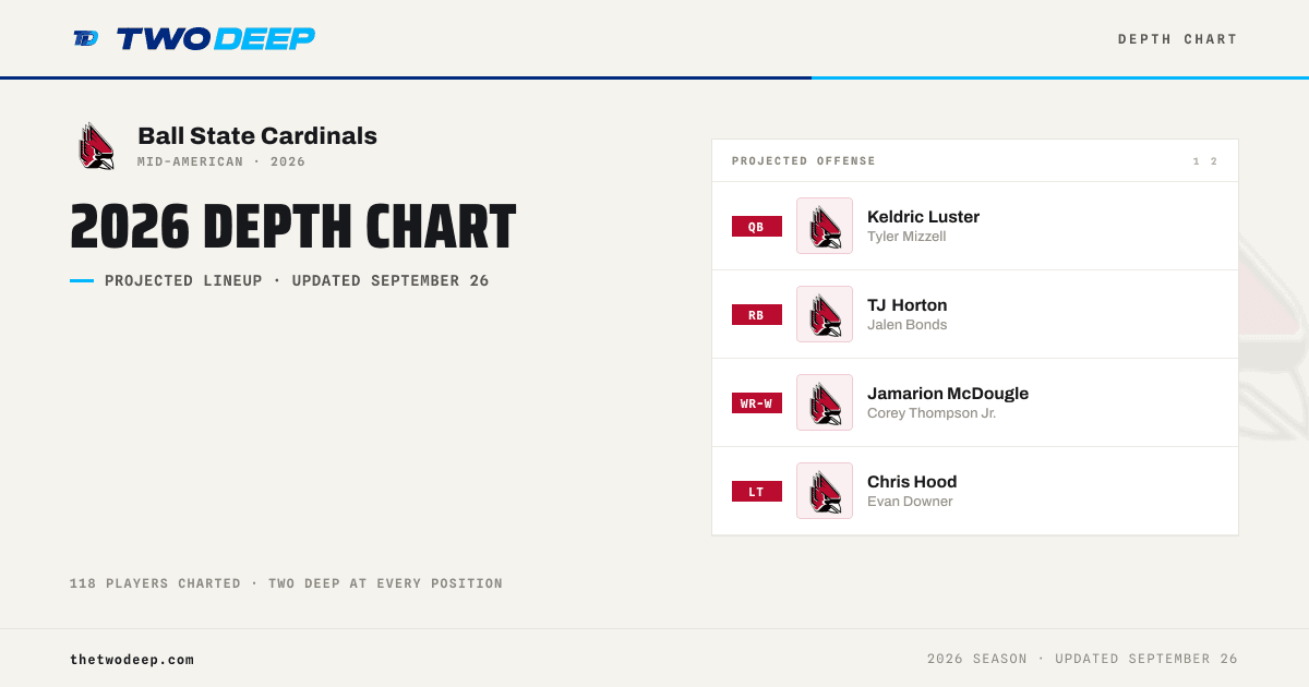 Ball State Cardinals Depth Chart 2026 · TWO·DEEP