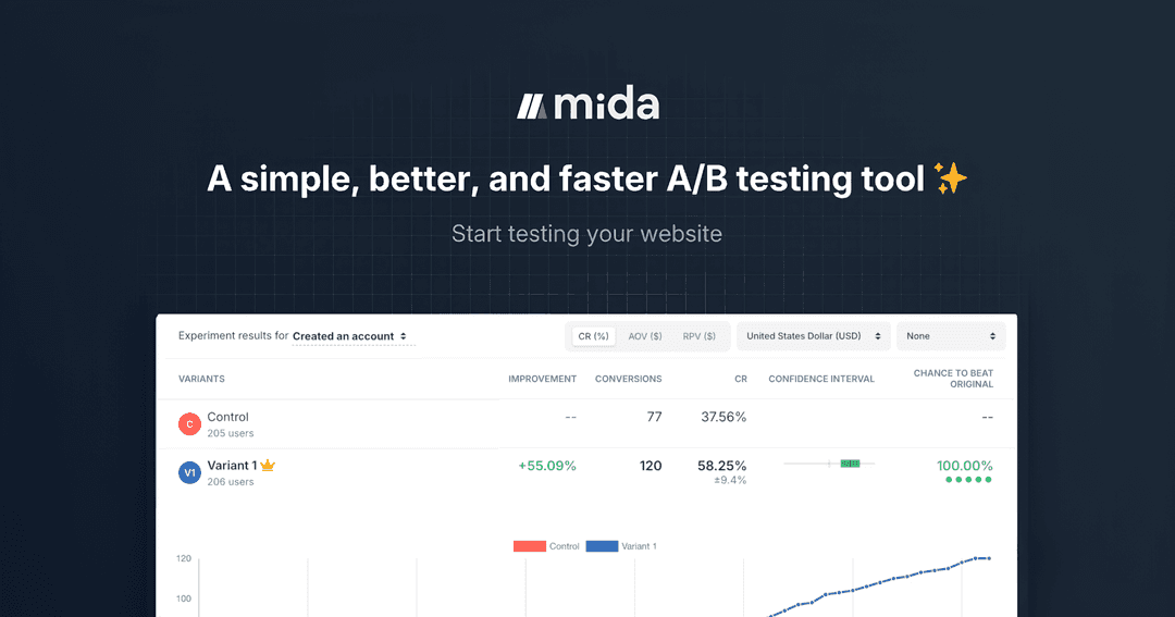 A/B testing benchmarks for SaaS / Software