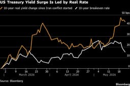 Bond Strategists Warn Yields to Stay High Even If Iran War Ends