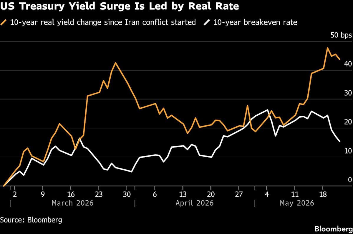 Bond Strategists Warn Yields to Stay High Even If Iran War Ends