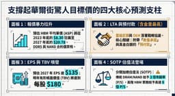 瑞銀喊美光 #MU 上看 $535！HBM 長約