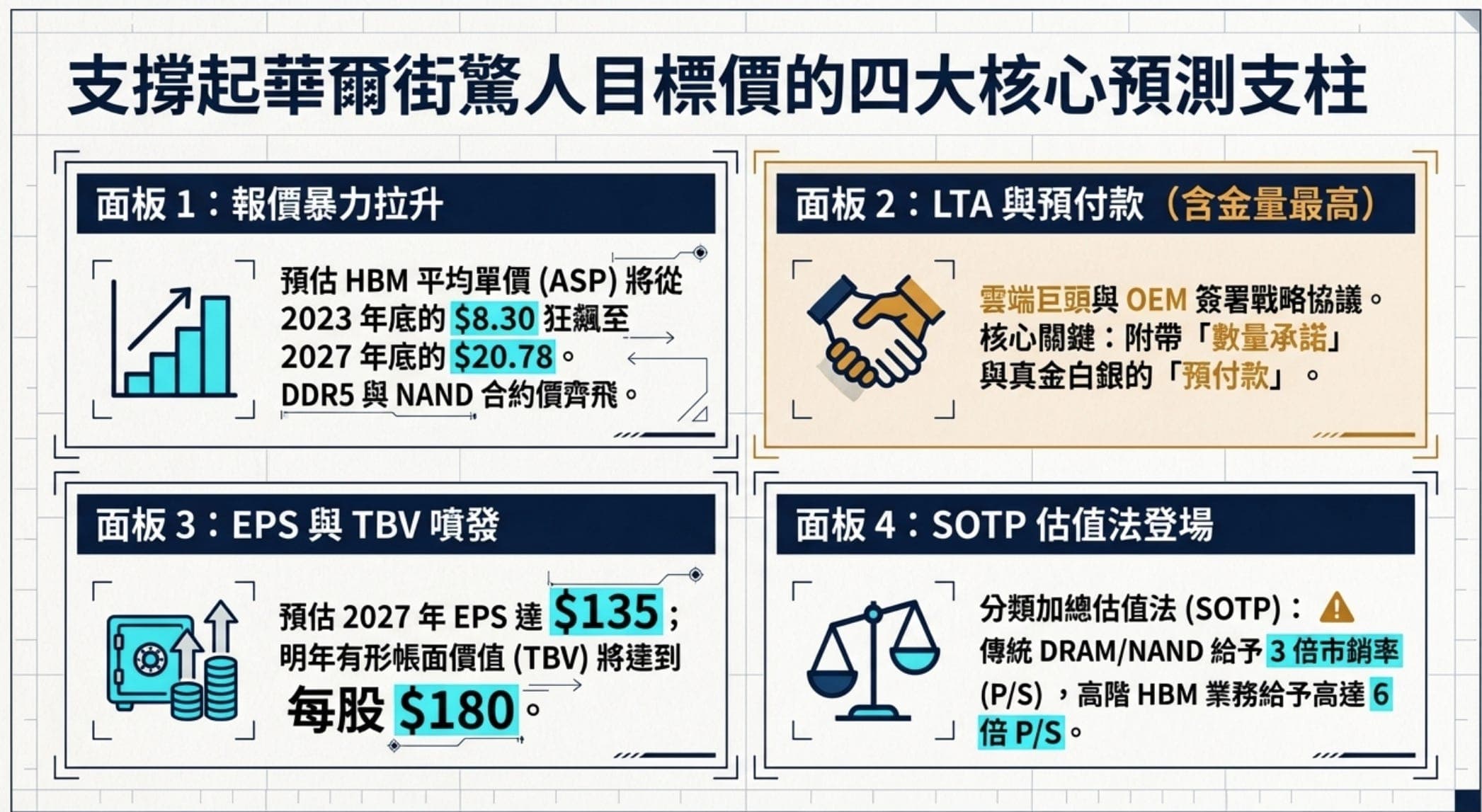 瑞銀喊美光 #MU 上看 $535！HBM 長約