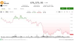Bitcoin (BTC), ether (ETH) prices slide while stocks gain alongside AI tokens: Crypto Markets Today