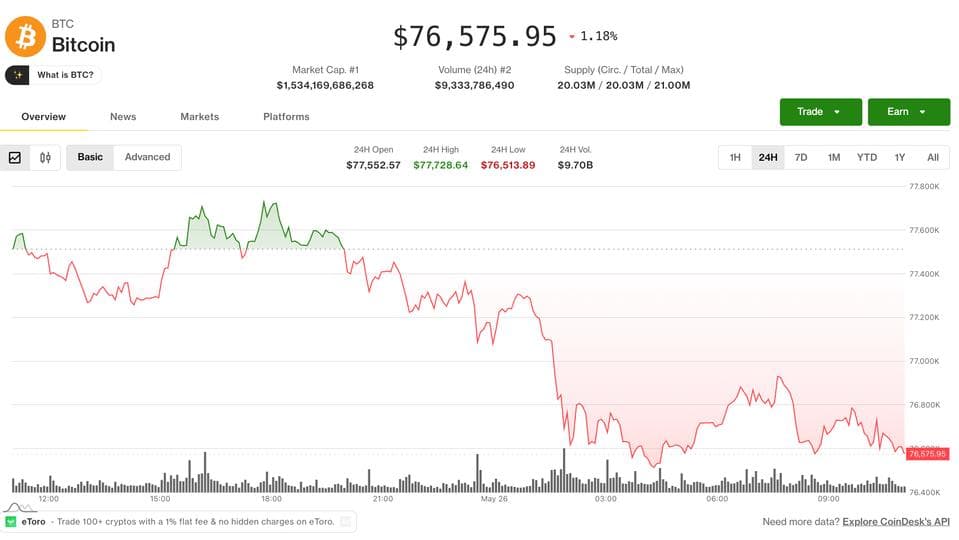 Bitcoin (BTC), ether (ETH) prices slide while stocks gain alongside AI tokens: Crypto Markets Today
