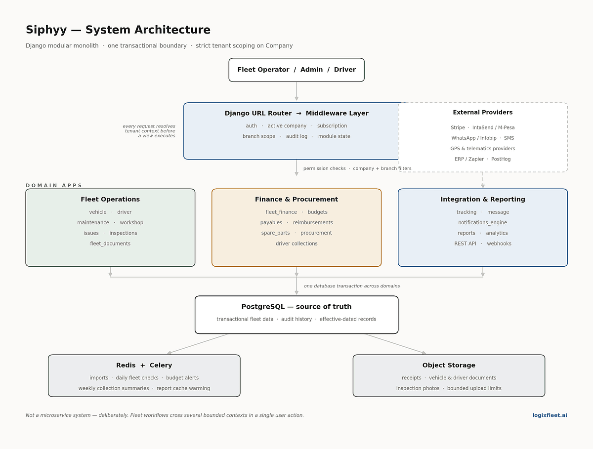 The design Behind Siphyy. What I learned building a fleet…