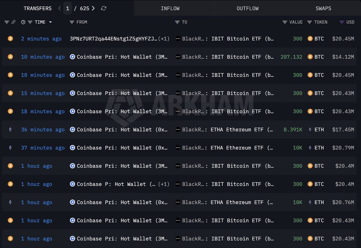 **********ETH Whale Accum + EF 70k Staking ($143M Lockup) vs Inst Outflows/Shorts — net bullish****