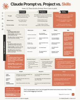 @rubenhassid: How to set up Claude so it never forgets you:

Prompts → Projects → Skills (explained in 3 mins)

Pr...