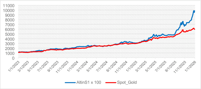 Regime shifts in gold certificate premiums - Springer Nature