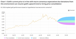 These are the key factors that could restart the gold rally this year, or drive prices even lower – World Gold Council H2 Outlook