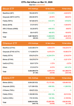 @lookonchain: Mar 31 Update:

#Bitcoin ETFs:
1D NetFlow: +1,090 $BTC(+$73.24M)🟢
7D NetFlow: -6,301 $BTC(-$423.4M)🔴...