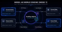 Peking University Launches World's First Self-Evolving 5D World Model EvoPhys-World