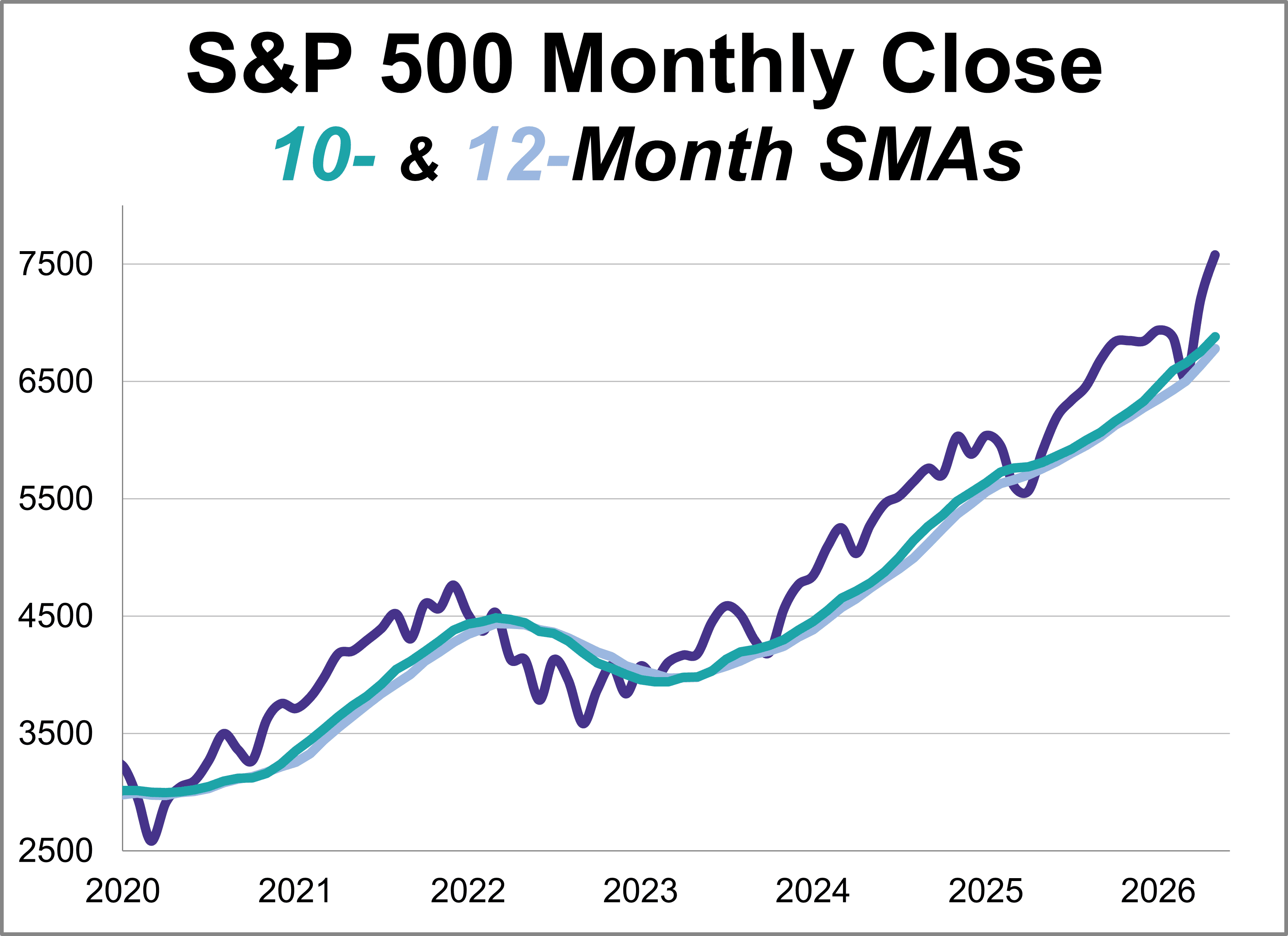 Moving Averages of the Ivy Portfolio and S&P 500: May 2026