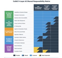 From Cloud to Chaos: Defining Shared Responsibility for AI Security