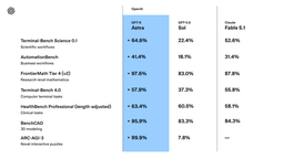 GPT-6 Astra vs Claude and the Open Models: What the Benchmarks ...