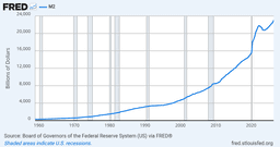 M2 (M2SL) - FRED - Federal Reserve Bank of St. Louis