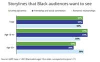 Black Audiences Want More Authentic Stories, And Brands ...