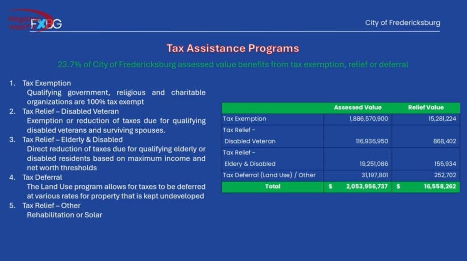 Impact of Tax Relief Programs Presented at City Council Budget Work Session 