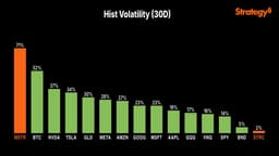 @saylor: 71% to 2%. We engineer volatility. $MSTR $STRC $BTC https://t.co/BIQwR2e1yx