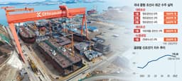 Middle East Conflict Drives Tanker Demand, Fueling Mid-Sized Shipbuilders' Rapid Growth - Seoul Economic Daily