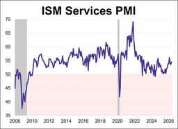 ISM Services PMI: Continued Expansion in May