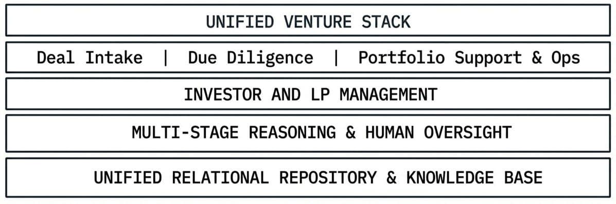 The Unified VC Stack: Powering Decision Intelligence Across the ...