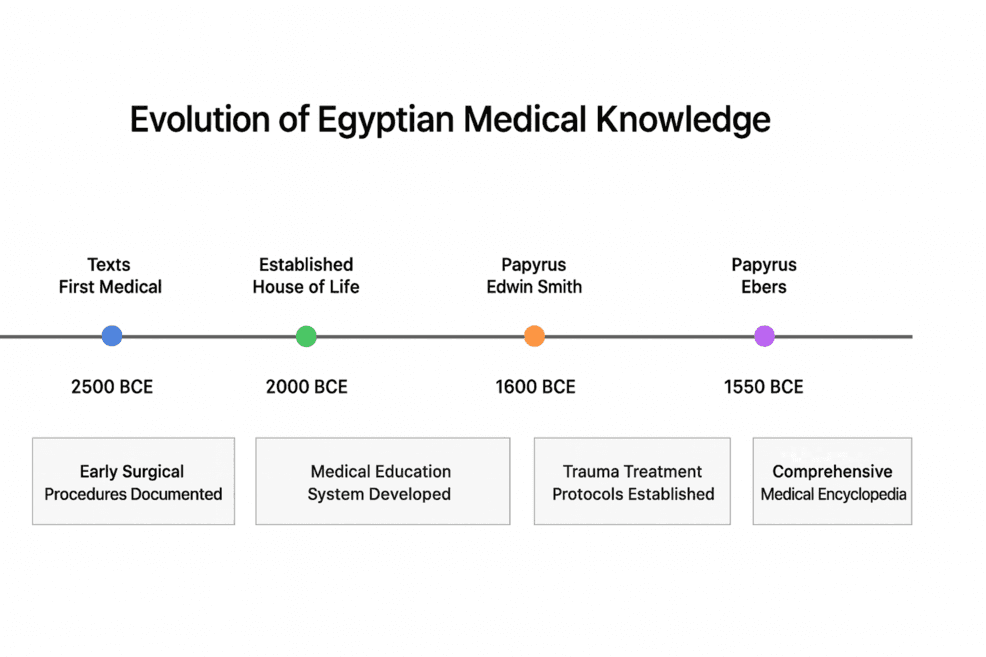 Decoding the Past, Informing the Future: Artificial Intelligence as a Bridge Between Ancient Egyptian Medical Knowledge and Modern Surgical Practice  | Cureus