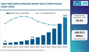 Global Solid-State Battery Materials Market Expansion Driven by Samsung SDI, Panasonic, and North America EV Demand - World News Report - EIN Presswire