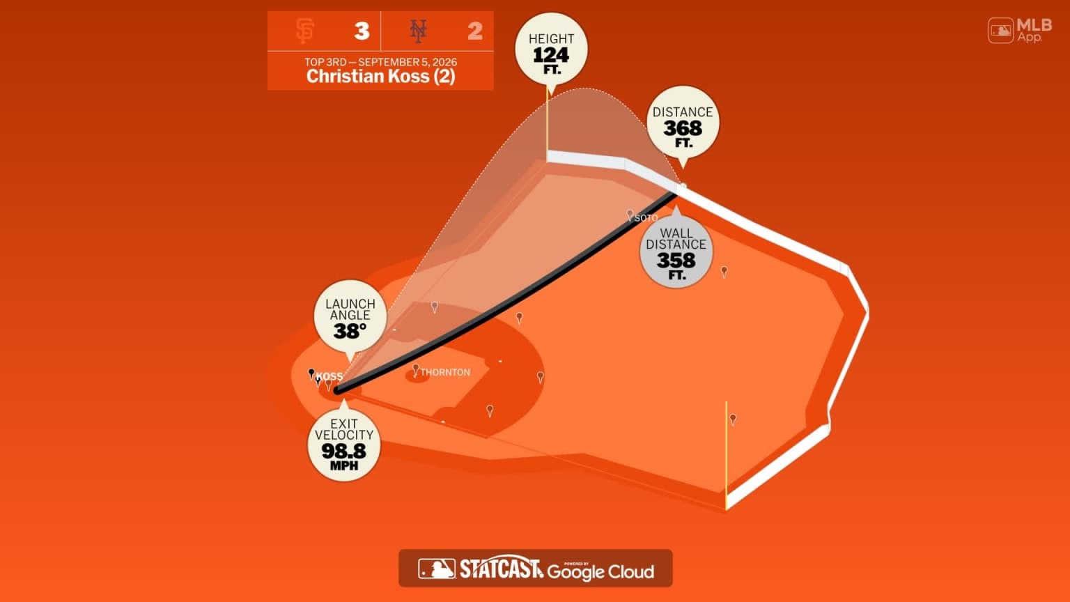 Christian Koss: Home Run Statcast Analysis | 09/05/2026 - MLB.com