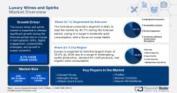 Luxury Wines and Spirits Market Size & Share | Growth Forecast 2035