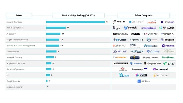 AI Race Fuels Surge in Cybersecurity Deals, With Unexpected ...