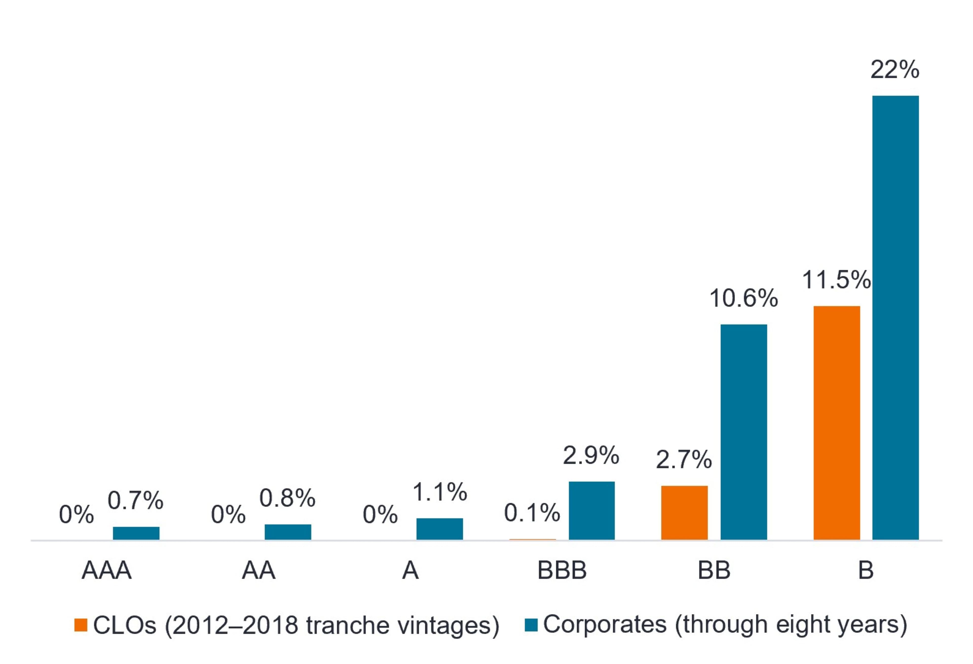 Chart to Watch: Have CLOs justified their credit ratings?