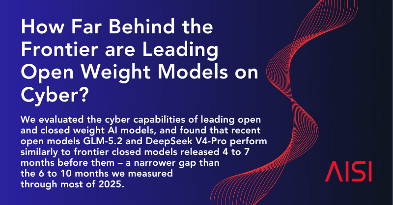 Techmeme: Analysis: recent open weight models lag frontier closed models' cyber capabilities by 4 to 7 months, a narrower gap than the 6 to 10 months through most of 2025 (AI Security Institute)