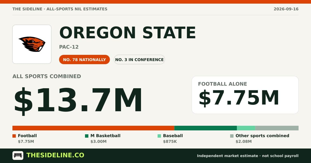 Oregon State 2026 Football Roster NIL Valuation - The Sideline