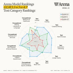 @Zai_org reposted: Let’s deep dive into GLM model improvement by @Zai_org over the past 3 generatio...