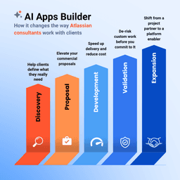 
	How AI Apps Builder Changes the Way Atlassian Cons... - Atlassian Community
