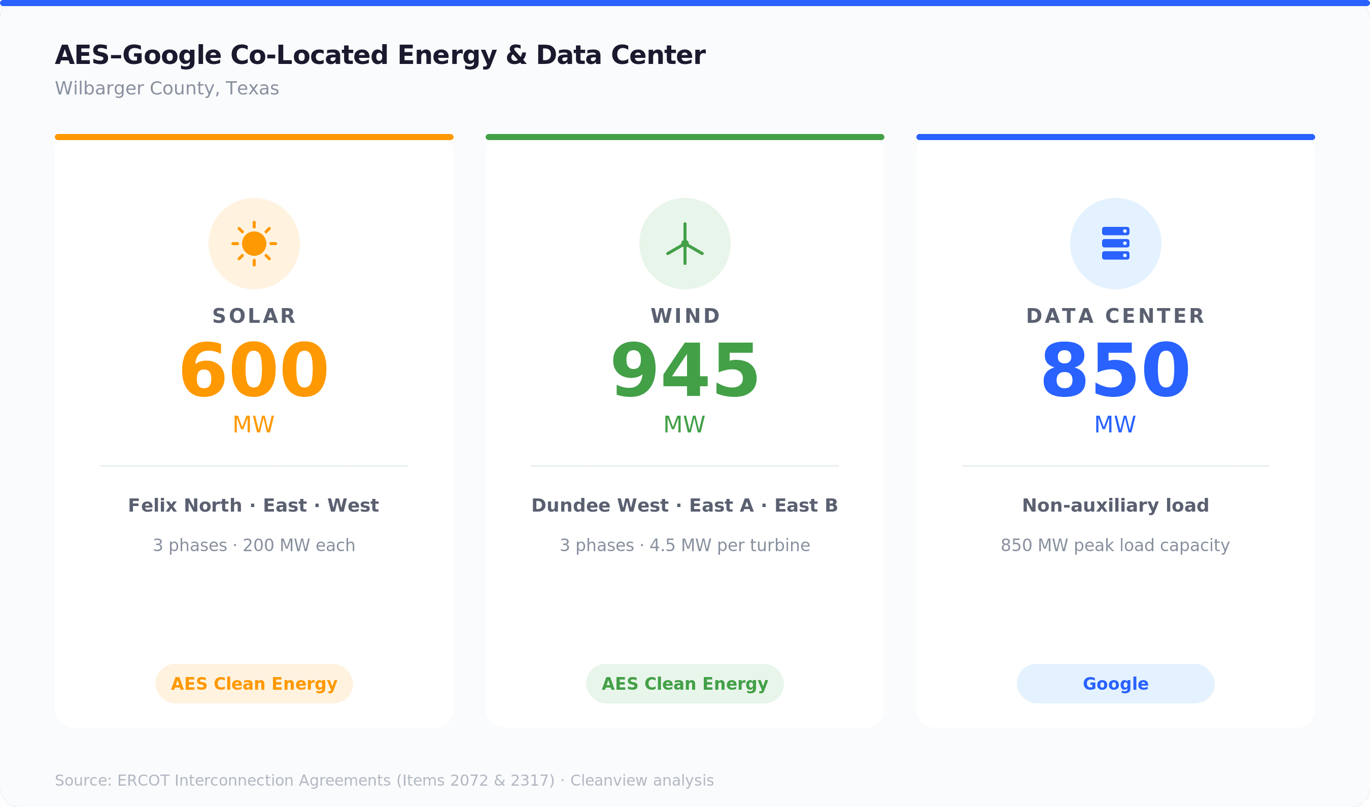 Google Is Proving You Don't Need On-Site Gas to Build Large Data Centers Quickly