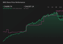 Earnings Beat, Buyback and New AI Tools Might Change The Case For Investing In Bank of Nova Scotia (TSX:BNS) - Simply Wall St News