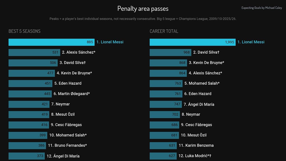 Lionel Messi by the Numbers: Peak and Career Ball ...