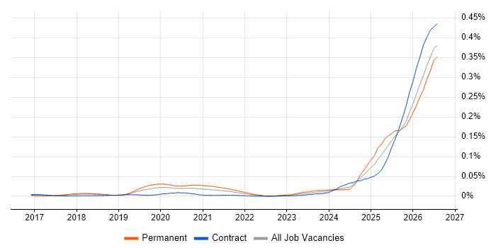 AI Transformation Job Trends, Salaries & Related Skills