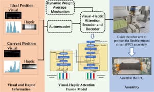Visual–haptic attention fusion based flexible printed circuit position identification in industrial robotic mobile phone assembly - ScienceDirect