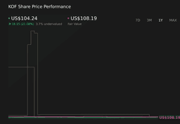 The Bull Case For Coca-Cola FEMSA (KOF) Could Change Following Its New 2026 Dividend Installments Program - Simply Wall St News